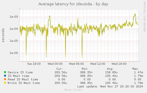 Average latency for /dev/sda