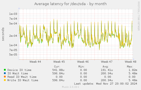 Average latency for /dev/sda