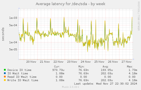 Average latency for /dev/sda