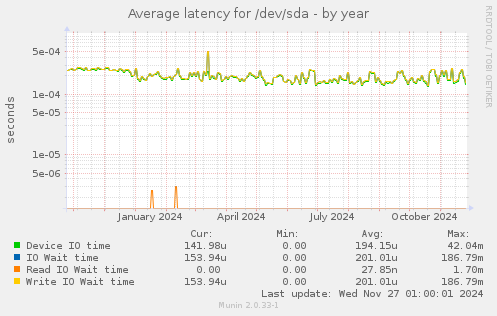 Average latency for /dev/sda