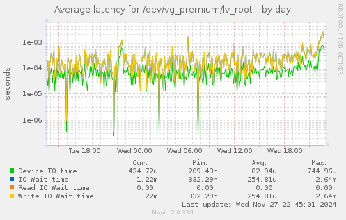 Average latency for /dev/vg_premium/lv_root