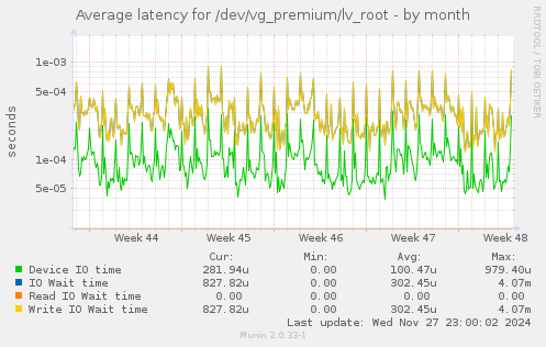 Average latency for /dev/vg_premium/lv_root