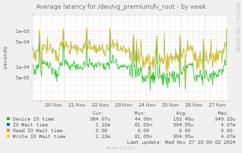 Average latency for /dev/vg_premium/lv_root