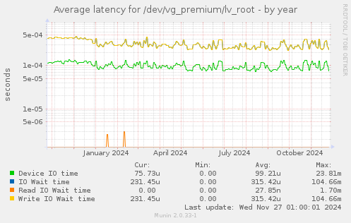 Average latency for /dev/vg_premium/lv_root