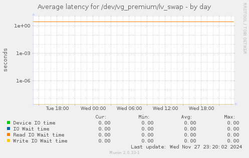 Average latency for /dev/vg_premium/lv_swap