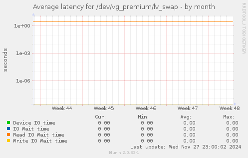 Average latency for /dev/vg_premium/lv_swap