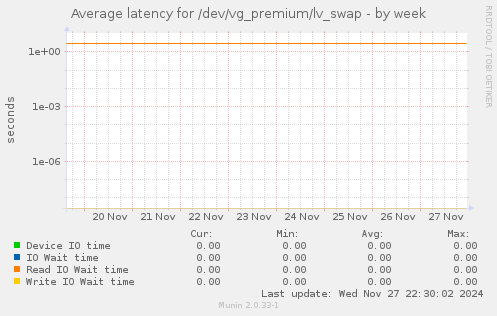 Average latency for /dev/vg_premium/lv_swap