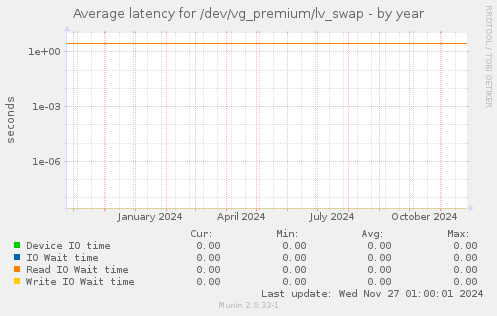 Average latency for /dev/vg_premium/lv_swap