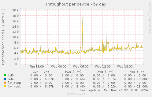 Throughput per device