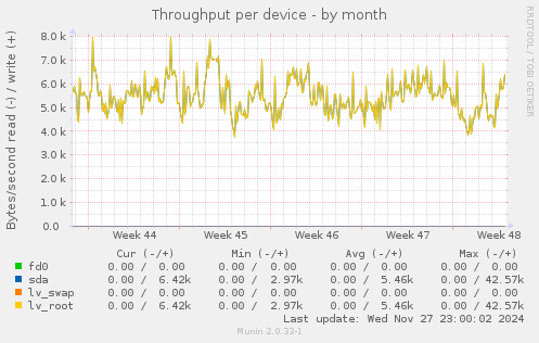 Throughput per device