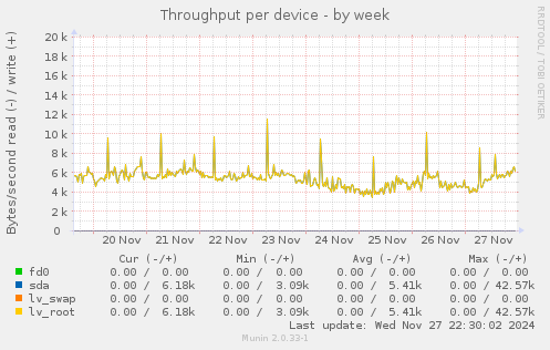 Throughput per device