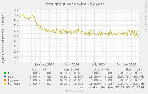 Throughput per device