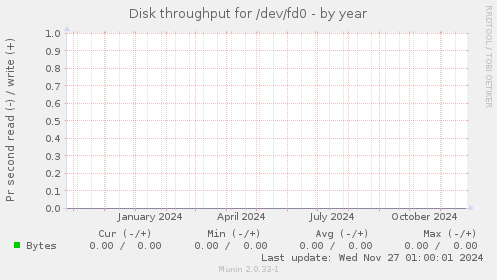 Disk throughput for /dev/fd0