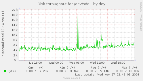 Disk throughput for /dev/sda