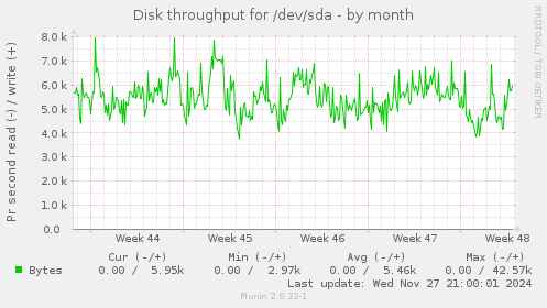 Disk throughput for /dev/sda