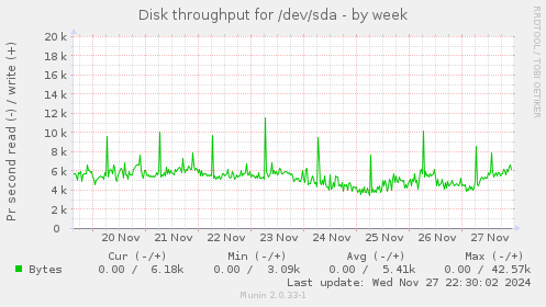 Disk throughput for /dev/sda