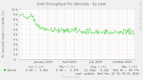 Disk throughput for /dev/sda