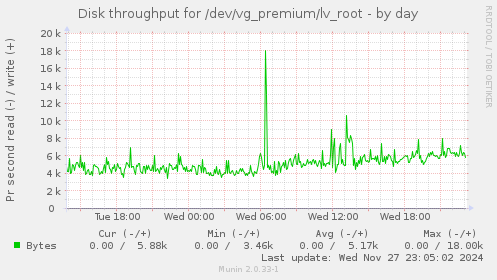 Disk throughput for /dev/vg_premium/lv_root