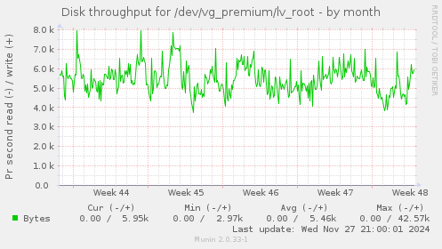 Disk throughput for /dev/vg_premium/lv_root