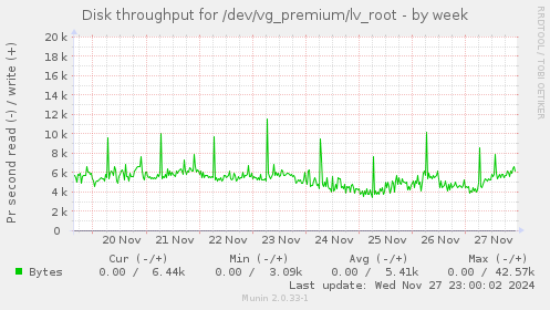 Disk throughput for /dev/vg_premium/lv_root