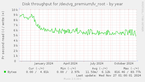 Disk throughput for /dev/vg_premium/lv_root