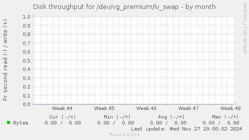 Disk throughput for /dev/vg_premium/lv_swap