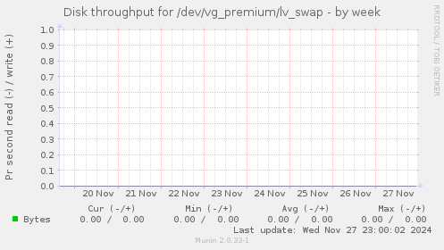 Disk throughput for /dev/vg_premium/lv_swap