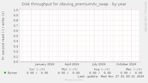 Disk throughput for /dev/vg_premium/lv_swap