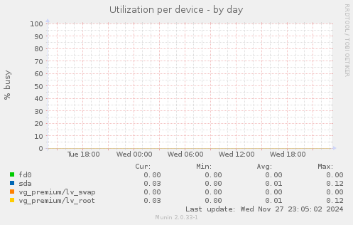 Utilization per device