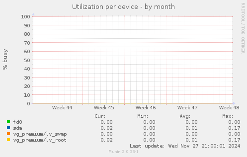 Utilization per device