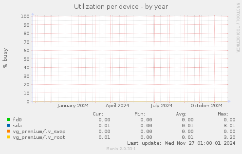 Utilization per device