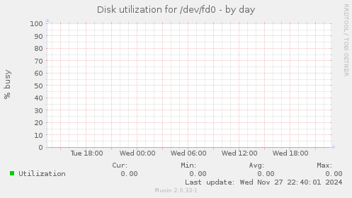 Disk utilization for /dev/fd0