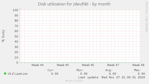 Disk utilization for /dev/fd0