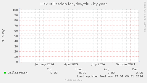 Disk utilization for /dev/fd0