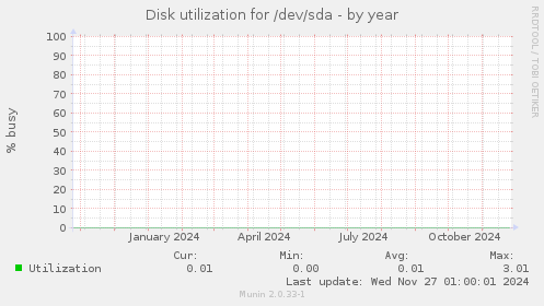 Disk utilization for /dev/sda