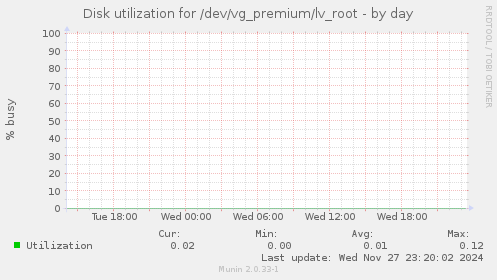 Disk utilization for /dev/vg_premium/lv_root