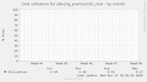 Disk utilization for /dev/vg_premium/lv_root