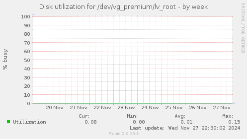 Disk utilization for /dev/vg_premium/lv_root