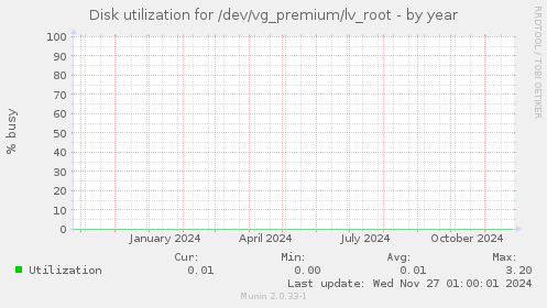 Disk utilization for /dev/vg_premium/lv_root