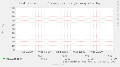 Disk utilization for /dev/vg_premium/lv_swap