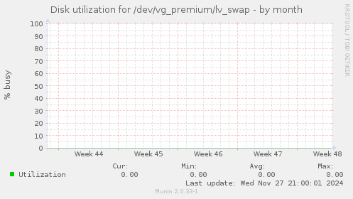 Disk utilization for /dev/vg_premium/lv_swap