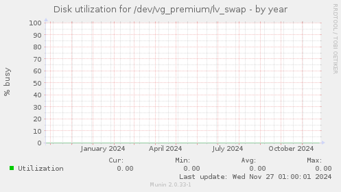 Disk utilization for /dev/vg_premium/lv_swap