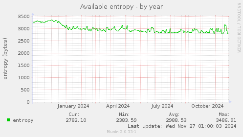 Available entropy