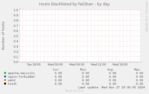 Hosts blacklisted by fail2ban