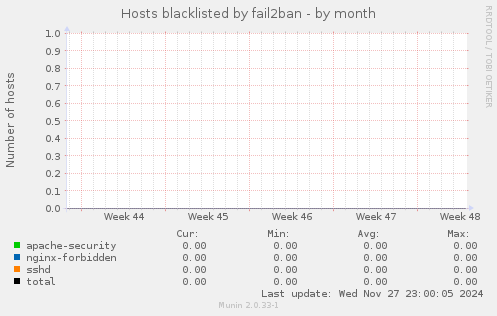 Hosts blacklisted by fail2ban