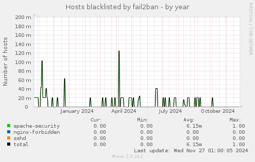 Hosts blacklisted by fail2ban