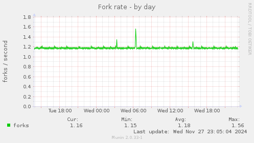 Fork rate