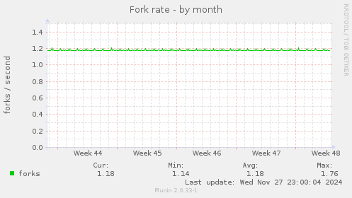 Fork rate