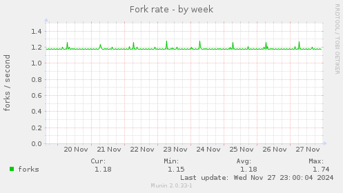 Fork rate