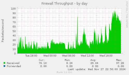 Firewall Throughput